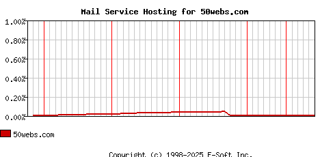50webs.com MX Hosting Market Share Graph