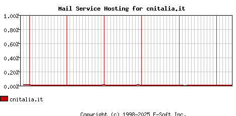 cnitalia.it MX Hosting Market Share Graph