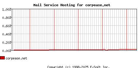 corpease.net MX Hosting Market Share Graph