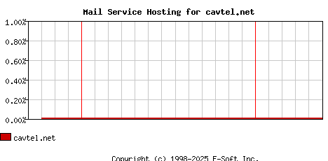 cavtel.net MX Hosting Market Share Graph