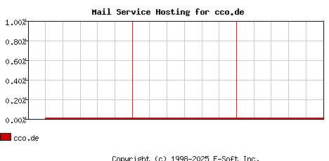 cco.de MX Hosting Market Share Graph