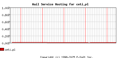 ceti.pl MX Hosting Market Share Graph