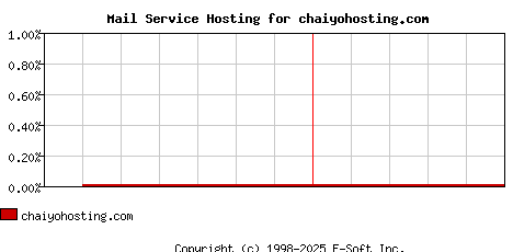 chaiyohosting.com MX Hosting Market Share Graph