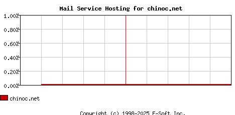 chinoc.net MX Hosting Market Share Graph