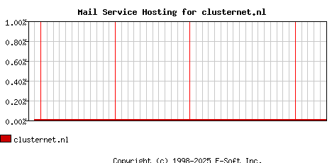 clusternet.nl MX Hosting Market Share Graph