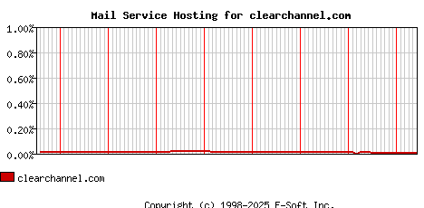 clearchannel.com MX Hosting Market Share Graph