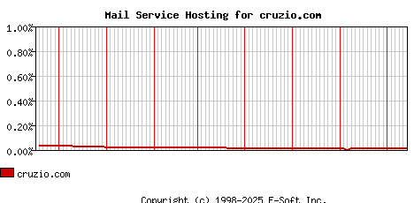cruzio.com MX Hosting Market Share Graph