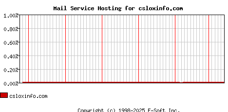 csloxinfo.com MX Hosting Market Share Graph