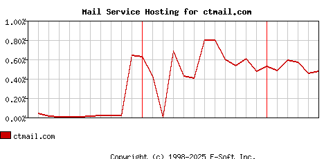 ctmail.com MX Hosting Market Share Graph