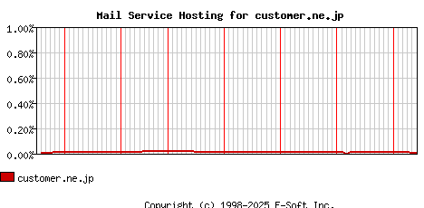 customer.ne.jp MX Hosting Market Share Graph