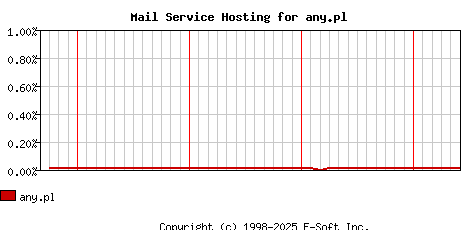 any.pl MX Hosting Market Share Graph