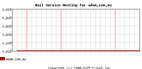 adam.com.au MX Hosting Market Share Graph