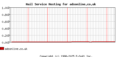 adsonline.co.uk MX Hosting Market Share Graph
