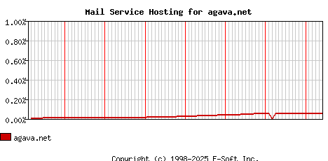 agava.net MX Hosting Market Share Graph