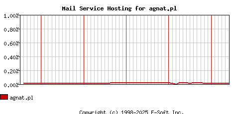 agnat.pl MX Hosting Market Share Graph