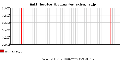 akira.ne.jp MX Hosting Market Share Graph