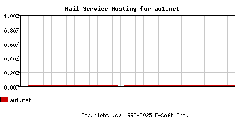 au1.net MX Hosting Market Share Graph