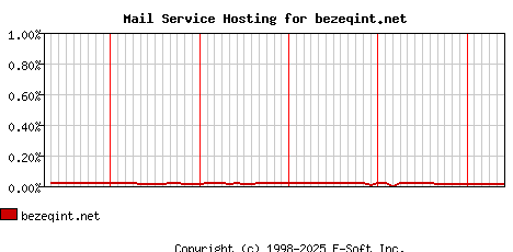 bezeqint.net MX Hosting Market Share Graph
