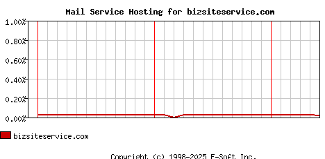 bizsiteservice.com MX Hosting Market Share Graph