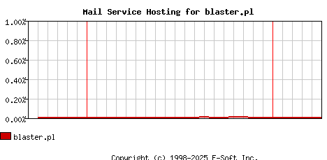 blaster.pl MX Hosting Market Share Graph