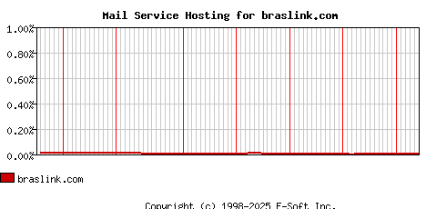 braslink.com MX Hosting Market Share Graph