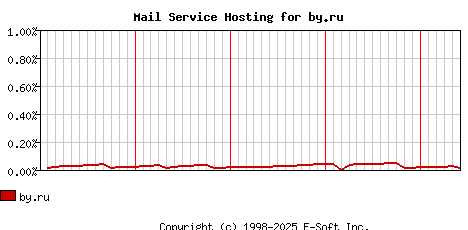 by.ru MX Hosting Market Share Graph