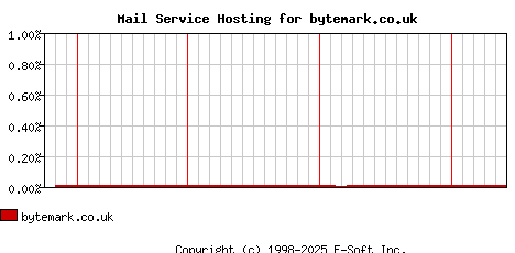 bytemark.co.uk MX Hosting Market Share Graph