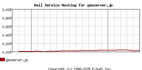 gmoserver.jp MX Hosting Market Share Graph