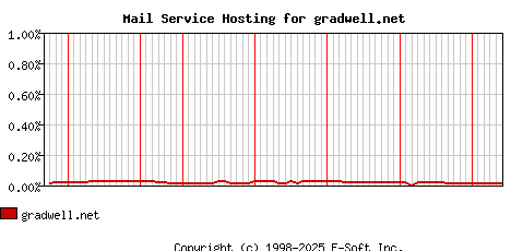 gradwell.net MX Hosting Market Share Graph