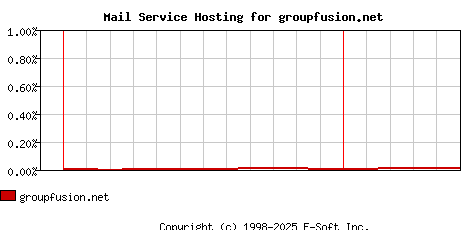 groupfusion.net MX Hosting Market Share Graph