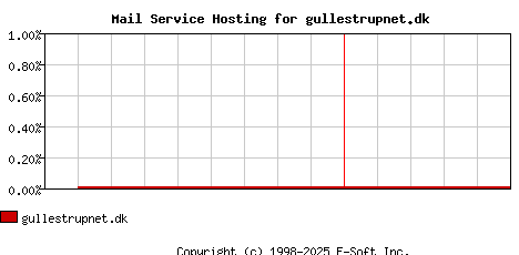 gullestrupnet.dk MX Hosting Market Share Graph