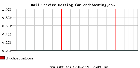 dndchosting.com MX Hosting Market Share Graph