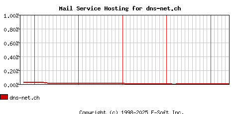 dns-net.ch MX Hosting Market Share Graph