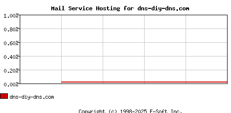 dns-diy-dns.com MX Hosting Market Share Graph