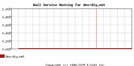 dns-diy.net MX Hosting Market Share Graph