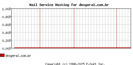 dnsgeral.com.br MX Hosting Market Share Graph