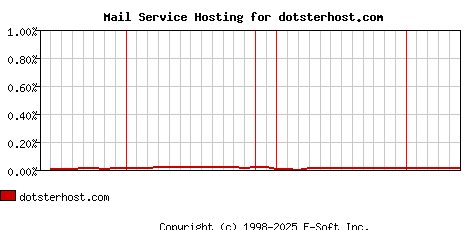 dotsterhost.com MX Hosting Market Share Graph