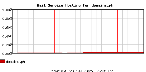 domains.ph MX Hosting Market Share Graph