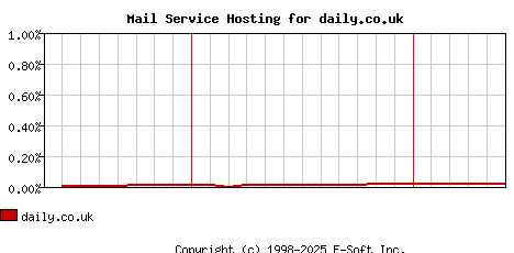 daily.co.uk MX Hosting Market Share Graph