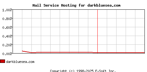darkbluesea.com MX Hosting Market Share Graph