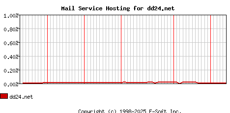 dd24.net MX Hosting Market Share Graph
