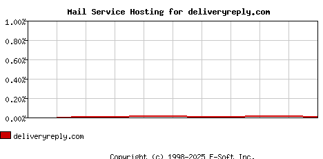 deliveryreply.com MX Hosting Market Share Graph