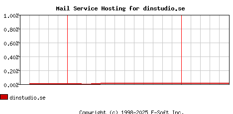 dinstudio.se MX Hosting Market Share Graph