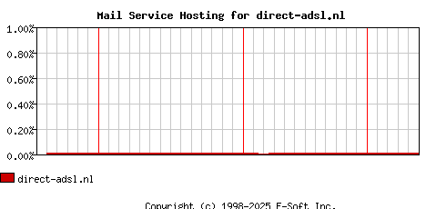 direct-adsl.nl MX Hosting Market Share Graph