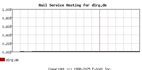 dlrg.de MX Hosting Market Share Graph