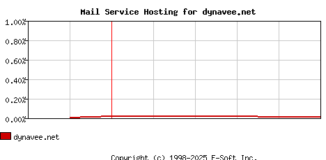 dynavee.net MX Hosting Market Share Graph