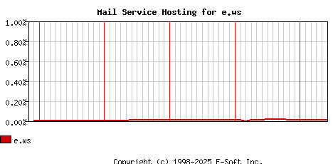 e.ws MX Hosting Market Share Graph