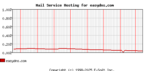 easydns.com MX Hosting Market Share Graph