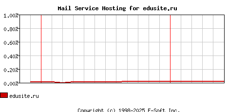 edusite.ru MX Hosting Market Share Graph