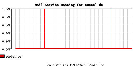 ewetel.de MX Hosting Market Share Graph